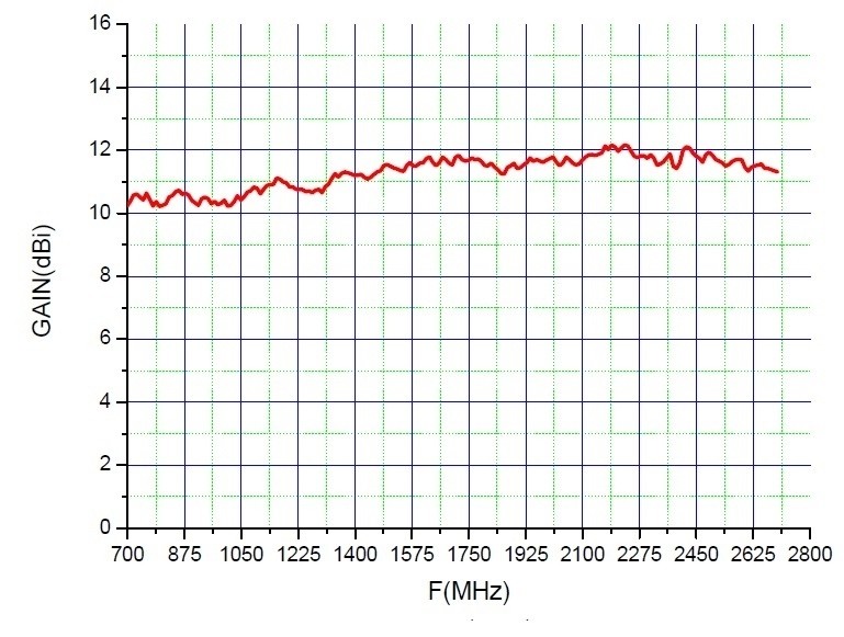 ANTENNA LOGARITMICA PERIODICA PER TELECOMUNICAZIONI