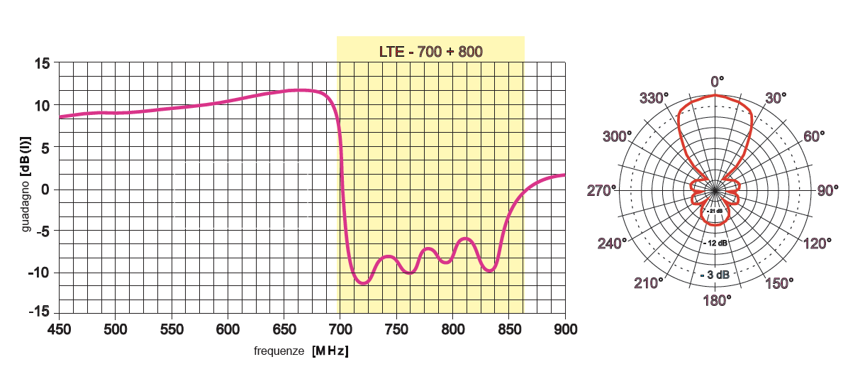 ANTENNA ESTERNA TV - 5G - YAGI-UHF