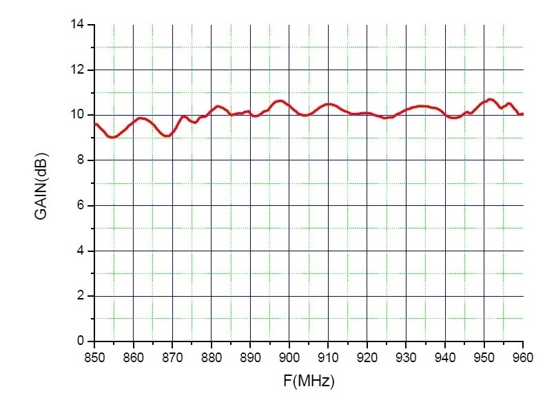 ANTENNA ESTERNA PER CELLULARI GSM 36 ELEMENTI