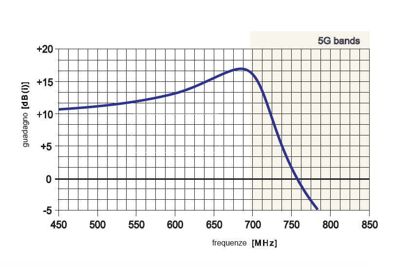 ANTENNA ESTERNA TV - 5G - YAGI-UHF