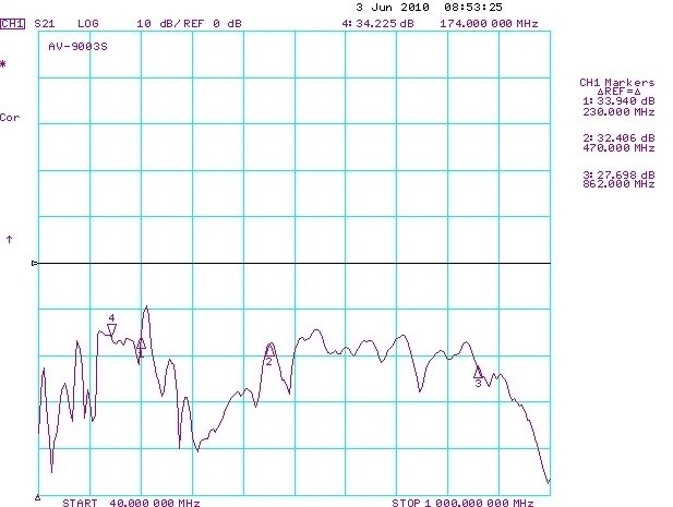 ANTENNA DIGITALE DA ESTERNO AMPLIFICATA CON CONNETTORE F 110dBµ