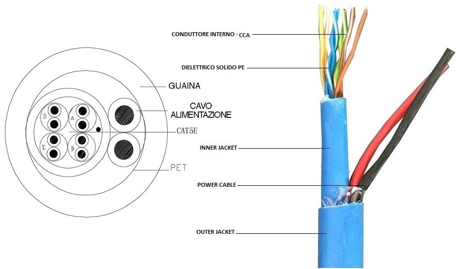 CAVI LAN PER VIDEOSORVEGLIANZA CONDUTTORE INTERNO CCA 4X2X0.5CCA+5.00LSZH 200mt (2X100mt)